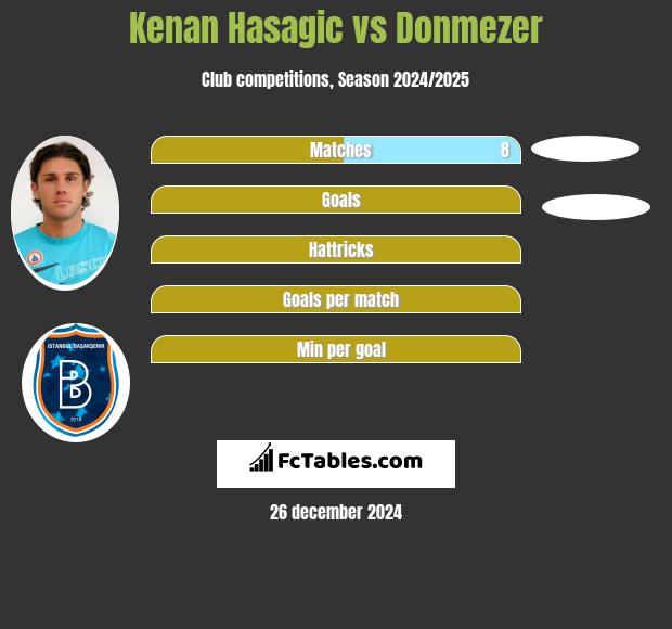 Kenan Hasagic vs Donmezer h2h player stats