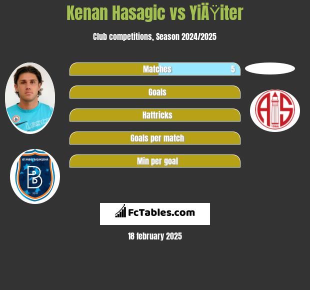 Kenan Hasagic vs YiÄŸiter h2h player stats