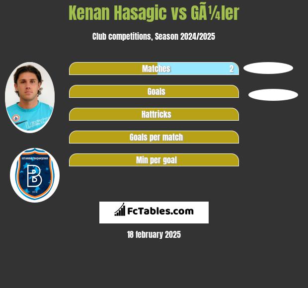 Kenan Hasagic vs GÃ¼ler h2h player stats