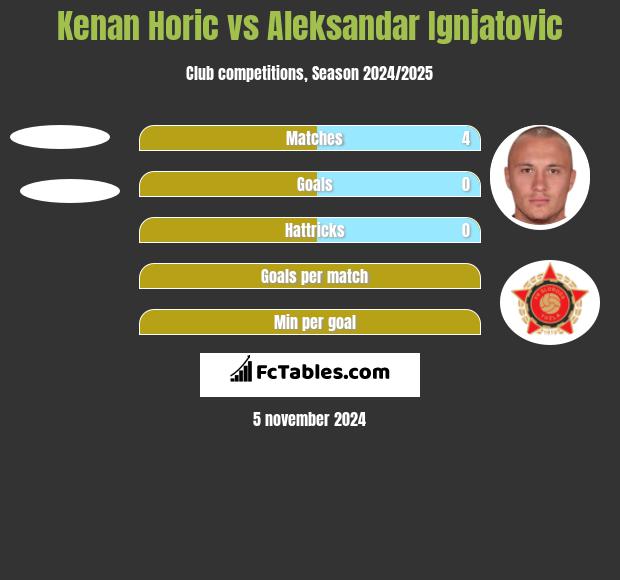 Kenan Horic vs Aleksandar Ignjatovic h2h player stats