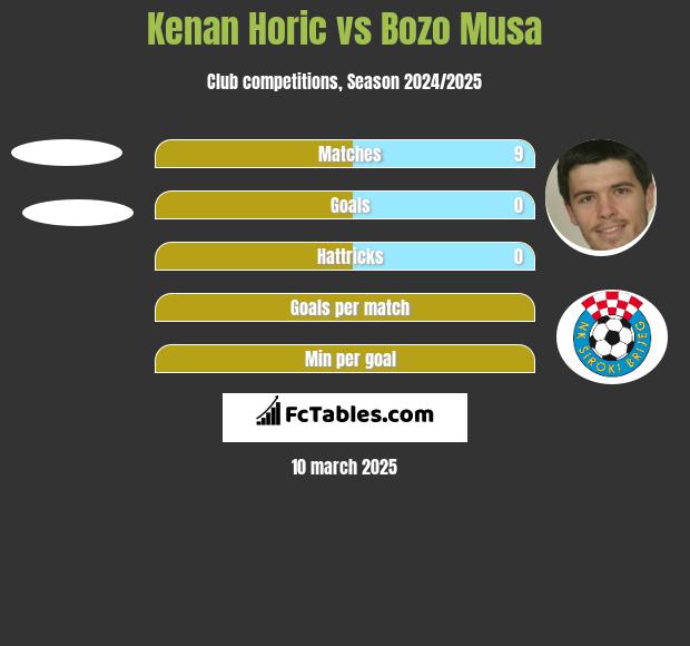 Kenan Horic vs Bozo Musa h2h player stats