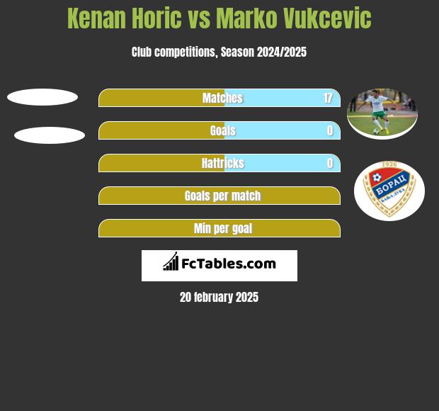 Kenan Horic vs Marko Vukcevic h2h player stats