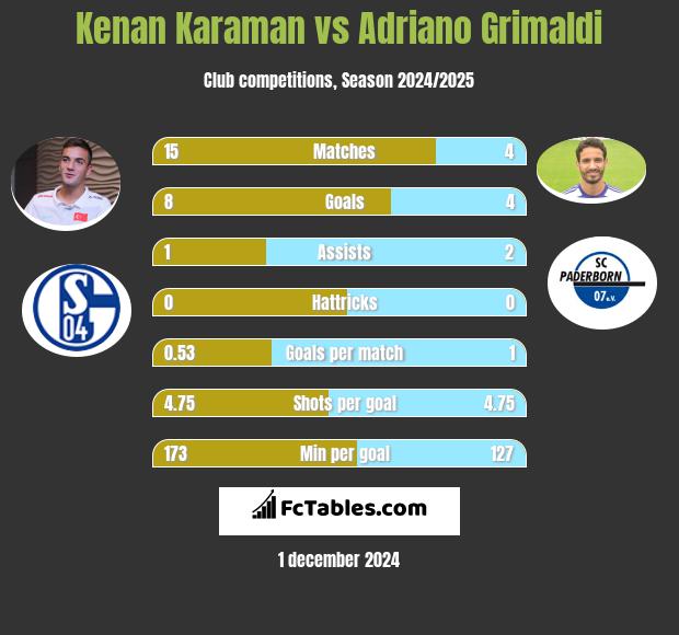 Kenan Karaman vs Adriano Grimaldi h2h player stats