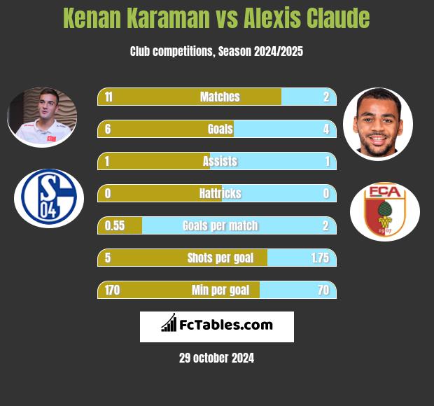 Kenan Karaman vs Alexis Claude h2h player stats