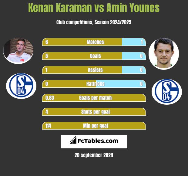 Kenan Karaman vs Amin Younes h2h player stats