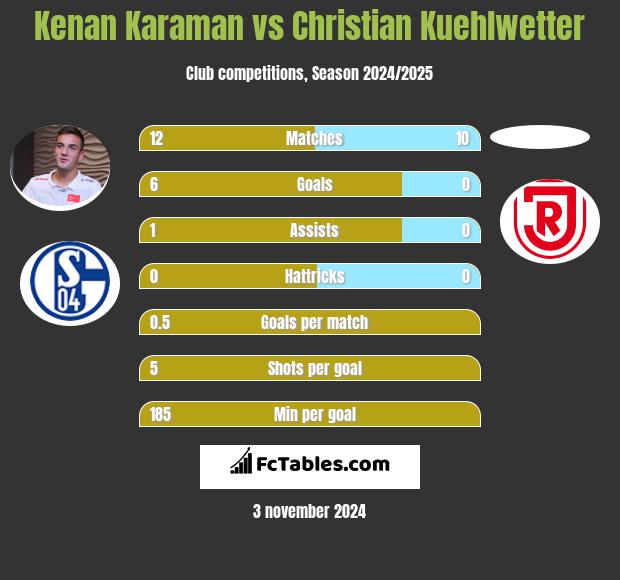 Kenan Karaman vs Christian Kuehlwetter h2h player stats