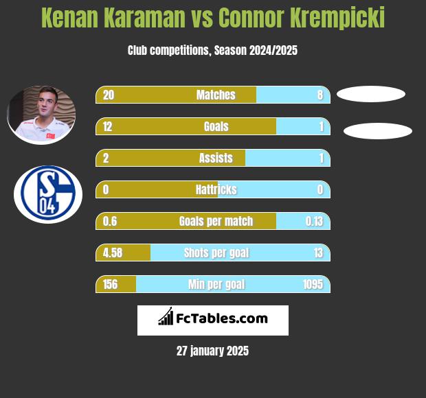 Kenan Karaman vs Connor Krempicki h2h player stats