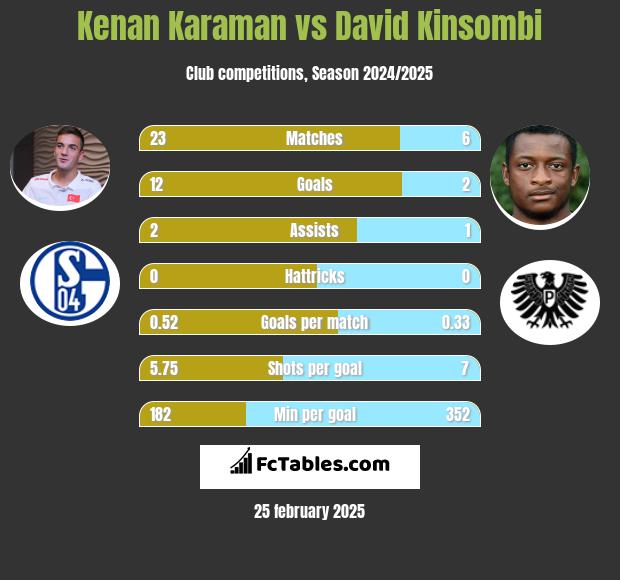 Kenan Karaman vs David Kinsombi h2h player stats