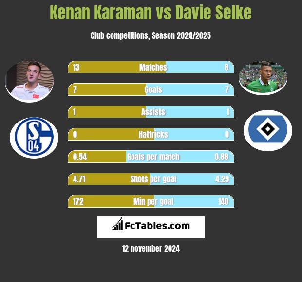 Kenan Karaman vs Davie Selke h2h player stats