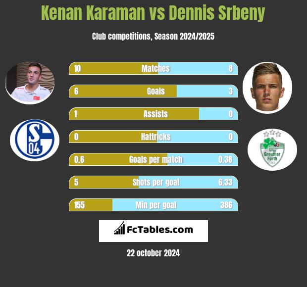 Kenan Karaman vs Dennis Srbeny h2h player stats