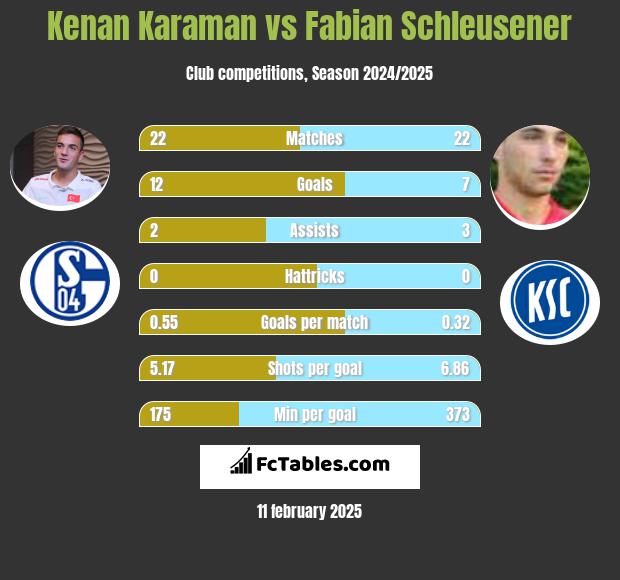 Kenan Karaman vs Fabian Schleusener h2h player stats