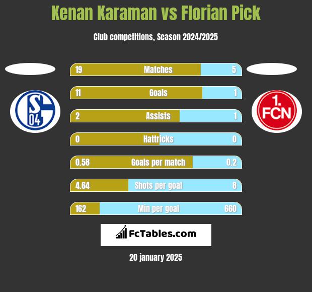 Kenan Karaman vs Florian Pick h2h player stats