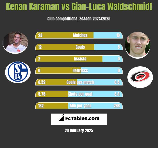 Kenan Karaman vs Gian-Luca Waldschmidt h2h player stats