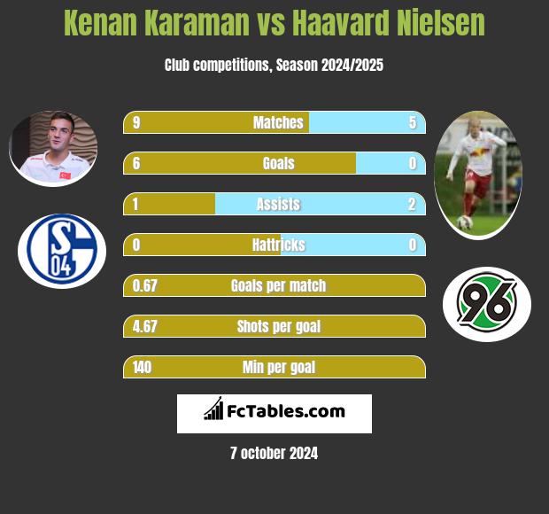 Kenan Karaman vs Haavard Nielsen h2h player stats