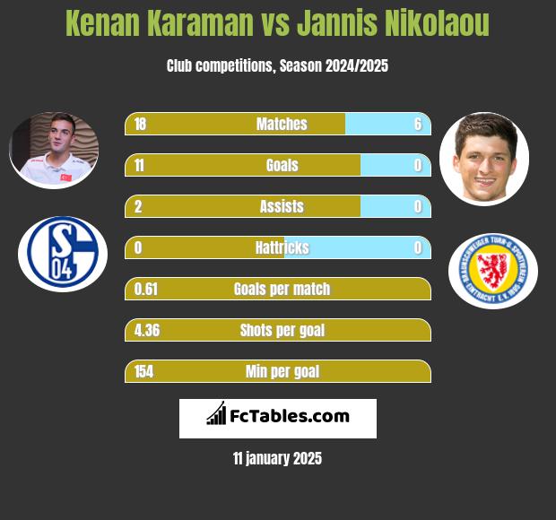 Kenan Karaman vs Jannis Nikolaou h2h player stats