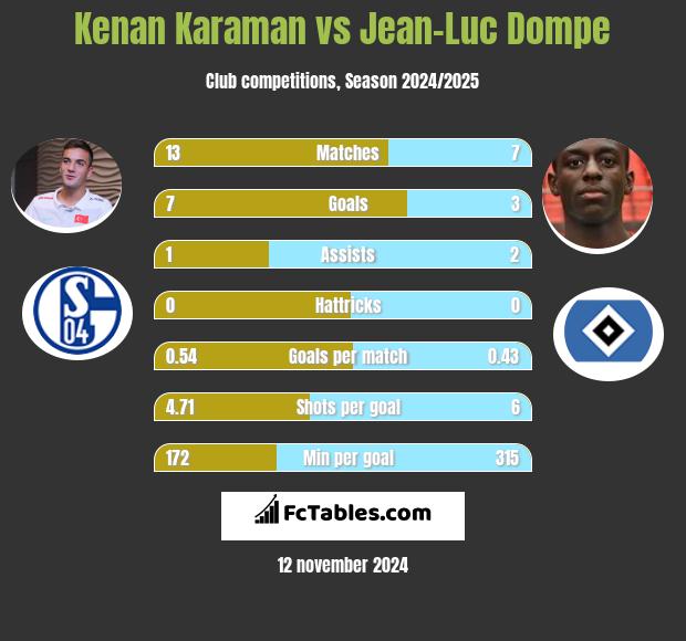 Kenan Karaman vs Jean-Luc Dompe h2h player stats