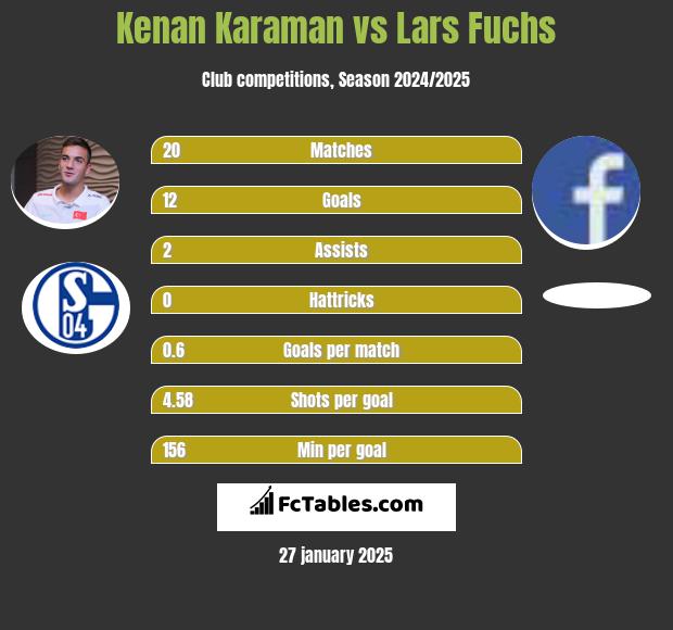 Kenan Karaman vs Lars Fuchs h2h player stats