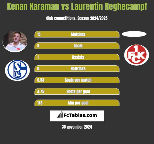 Kenan Karaman vs Laurentin Reghecampf h2h player stats