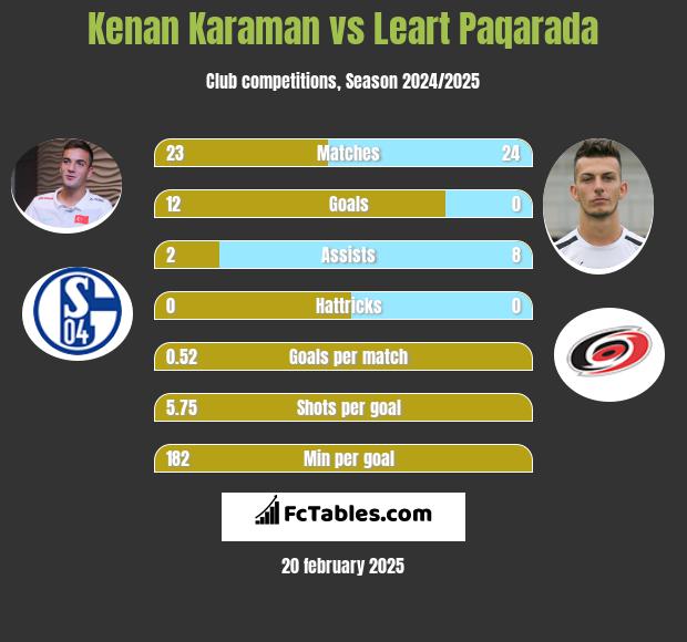 Kenan Karaman vs Leart Paqarada h2h player stats