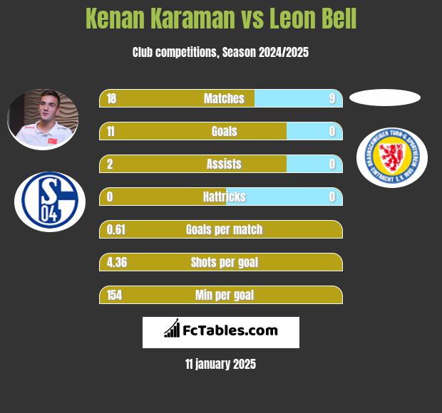 Kenan Karaman vs Leon Bell h2h player stats