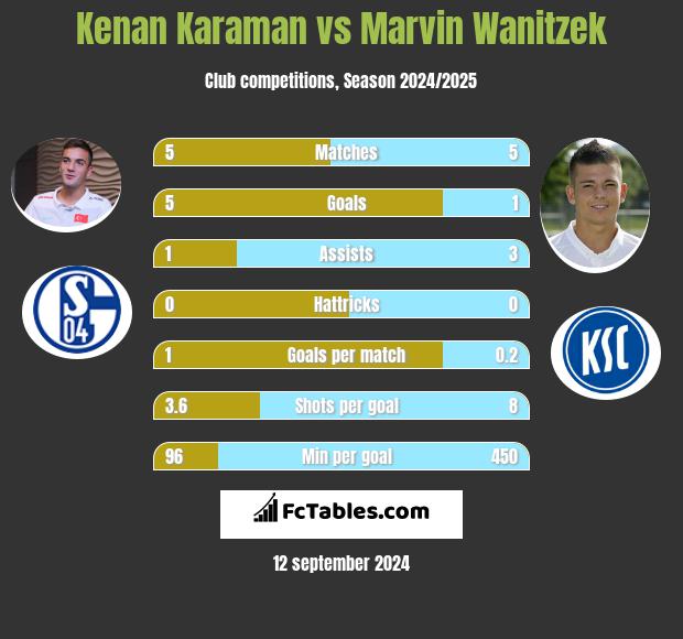 Kenan Karaman vs Marvin Wanitzek h2h player stats