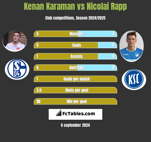 Kenan Karaman vs Nicolai Rapp h2h player stats