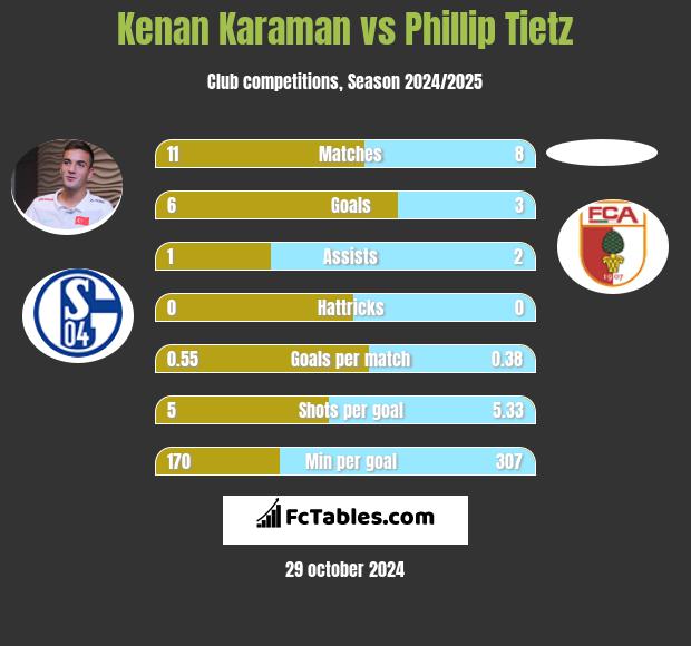 Kenan Karaman vs Phillip Tietz h2h player stats