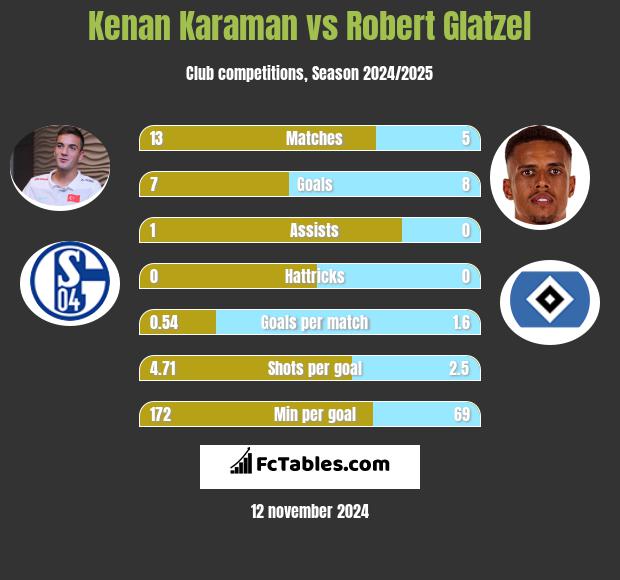 Kenan Karaman vs Robert Glatzel h2h player stats