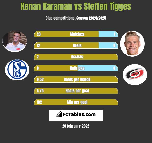 Kenan Karaman vs Steffen Tigges h2h player stats