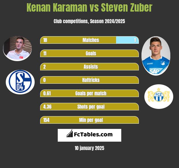 Kenan Karaman vs Steven Zuber h2h player stats