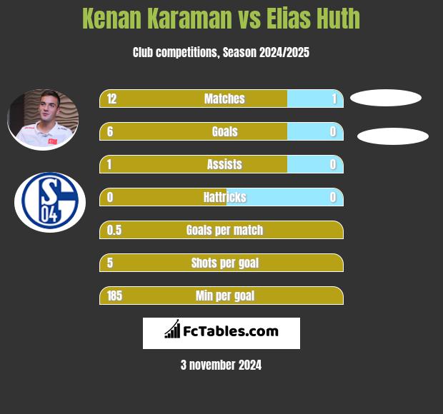 Kenan Karaman vs Elias Huth h2h player stats