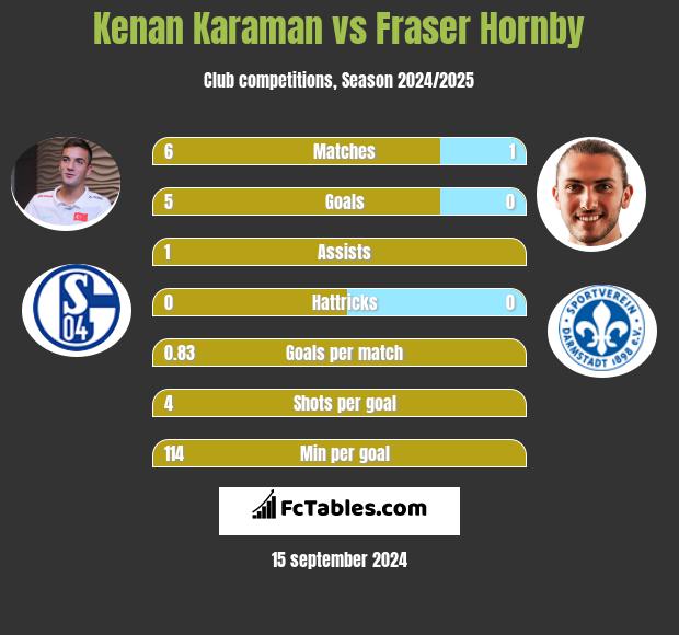 Kenan Karaman vs Fraser Hornby h2h player stats