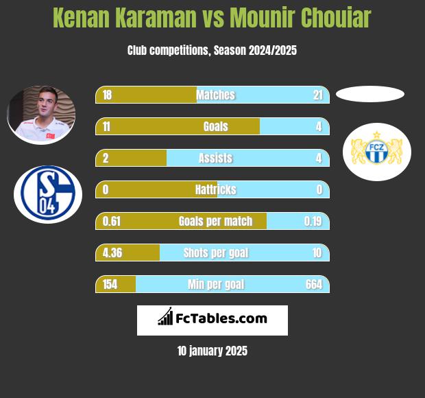 Kenan Karaman vs Mounir Chouiar h2h player stats