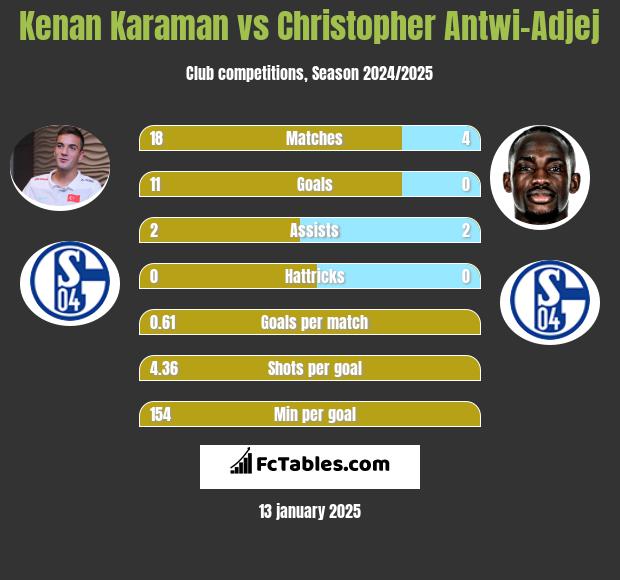 Kenan Karaman vs Christopher Antwi-Adjej h2h player stats