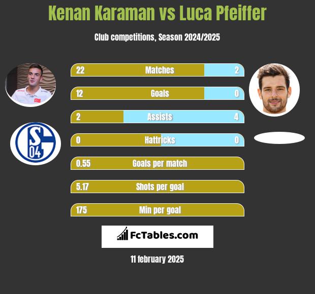 Kenan Karaman vs Luca Pfeiffer h2h player stats