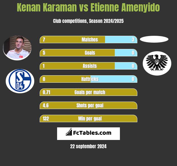 Kenan Karaman vs Etienne Amenyido h2h player stats