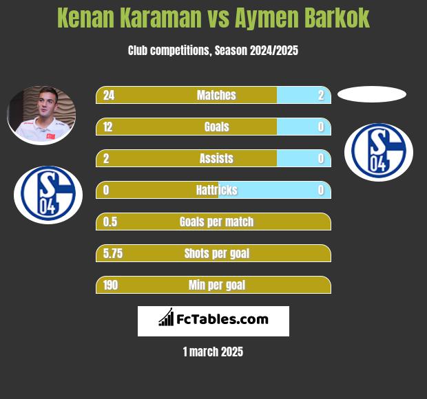 Kenan Karaman vs Aymen Barkok h2h player stats