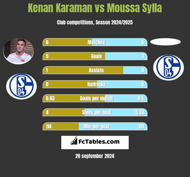 Kenan Karaman vs Moussa Sylla h2h player stats