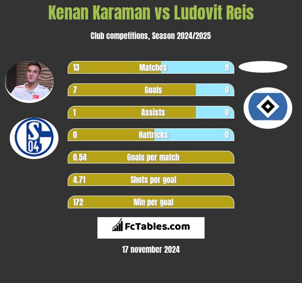 Kenan Karaman vs Ludovit Reis h2h player stats