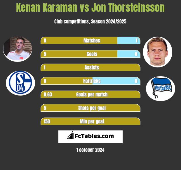 Kenan Karaman vs Jon Thorsteinsson h2h player stats