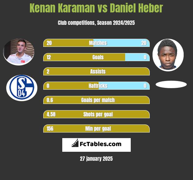 Kenan Karaman vs Daniel Heber h2h player stats