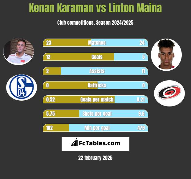 Kenan Karaman vs Linton Maina h2h player stats