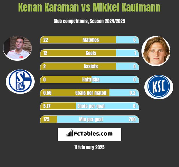 Kenan Karaman vs Mikkel Kaufmann h2h player stats