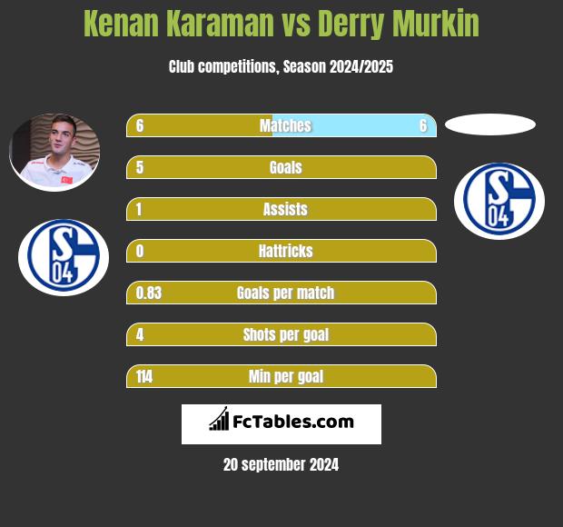 Kenan Karaman vs Derry Murkin h2h player stats