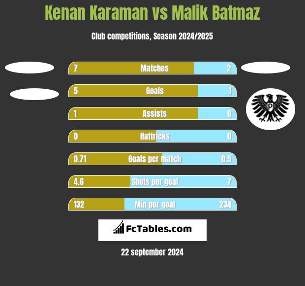 Kenan Karaman vs Malik Batmaz h2h player stats