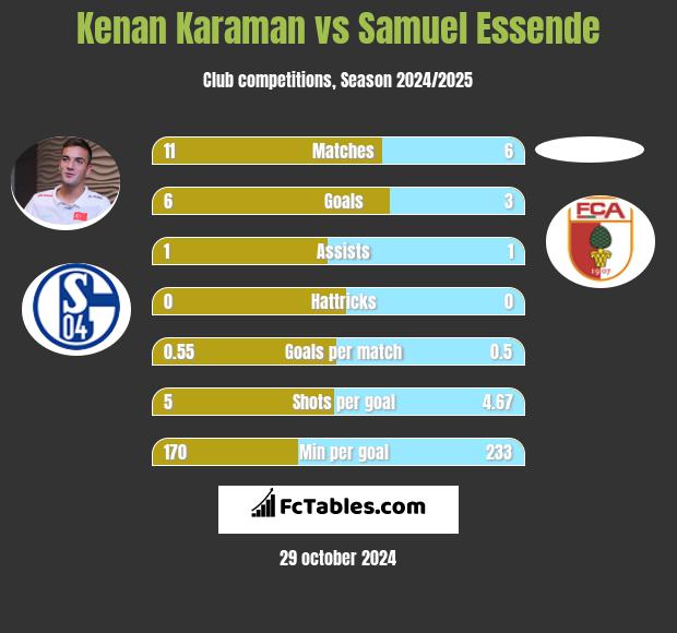 Kenan Karaman vs Samuel Essende h2h player stats