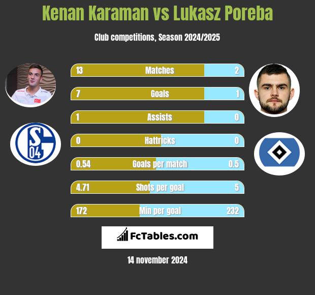 Kenan Karaman vs Lukasz Poreba h2h player stats