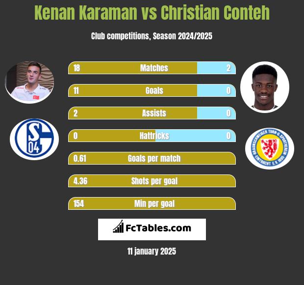 Kenan Karaman vs Christian Conteh h2h player stats