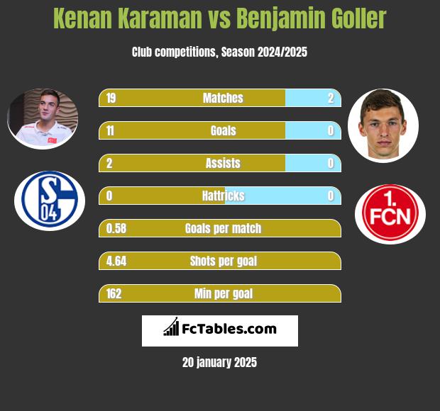 Kenan Karaman vs Benjamin Goller h2h player stats