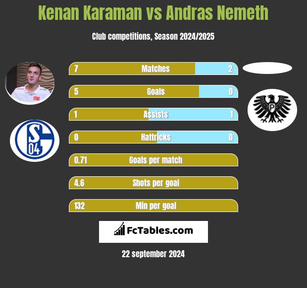 Kenan Karaman vs Andras Nemeth h2h player stats